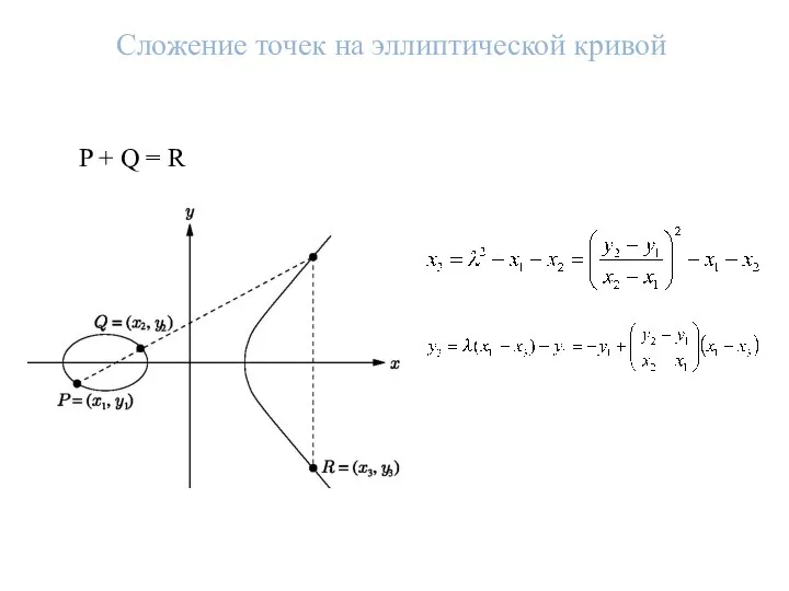 Сложение точек на эллиптической кривой P + Q = R