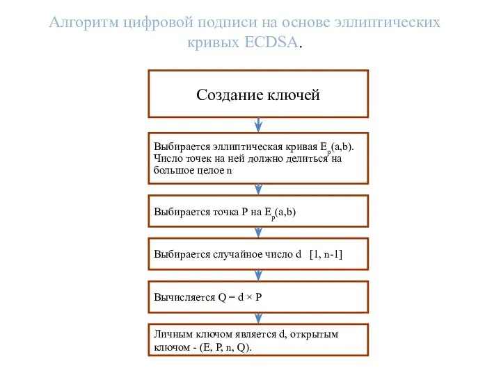 Алгоритм цифровой подписи на основе эллиптических кривых ECDSA. Создание ключей Выбирается