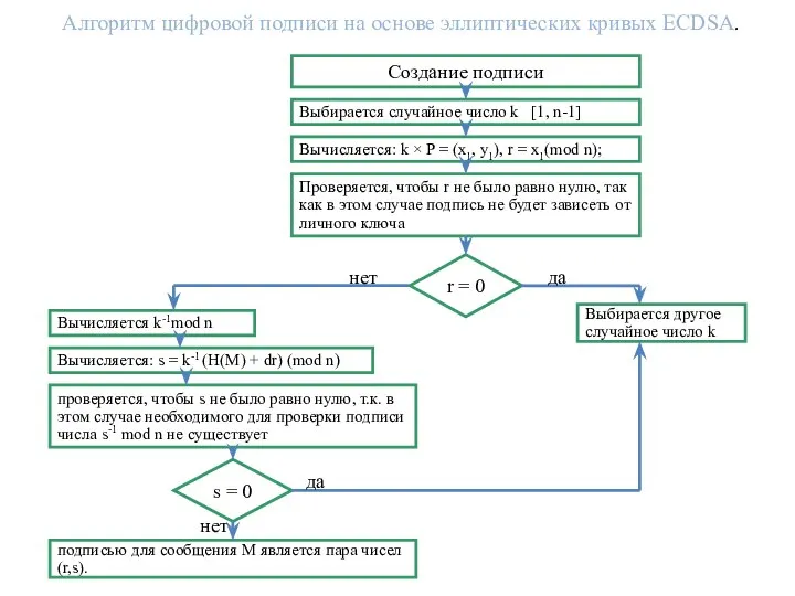 Алгоритм цифровой подписи на основе эллиптических кривых ECDSA. Создание подписи Выбирается