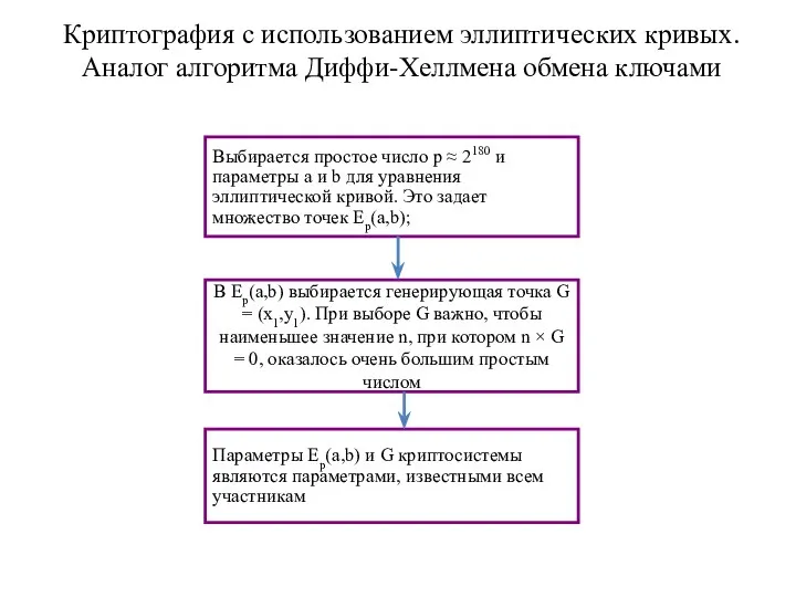 Криптография с использованием эллиптических кривых. Аналог алгоритма Диффи-Хеллмена обмена ключами Выбирается