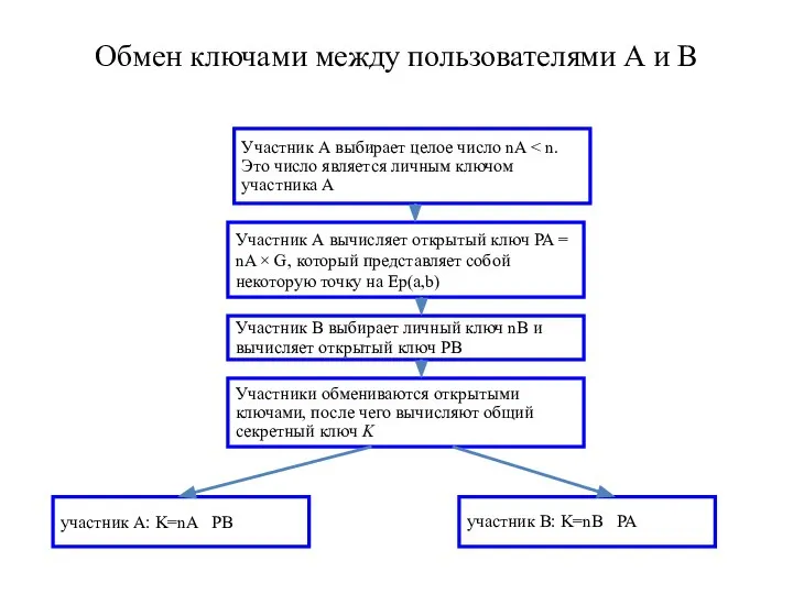 Участник А выбирает целое число nA Участник А вычисляет открытый ключ