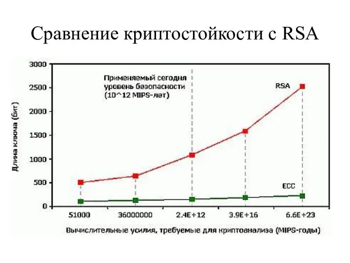 Сравнение криптостойкости с RSA