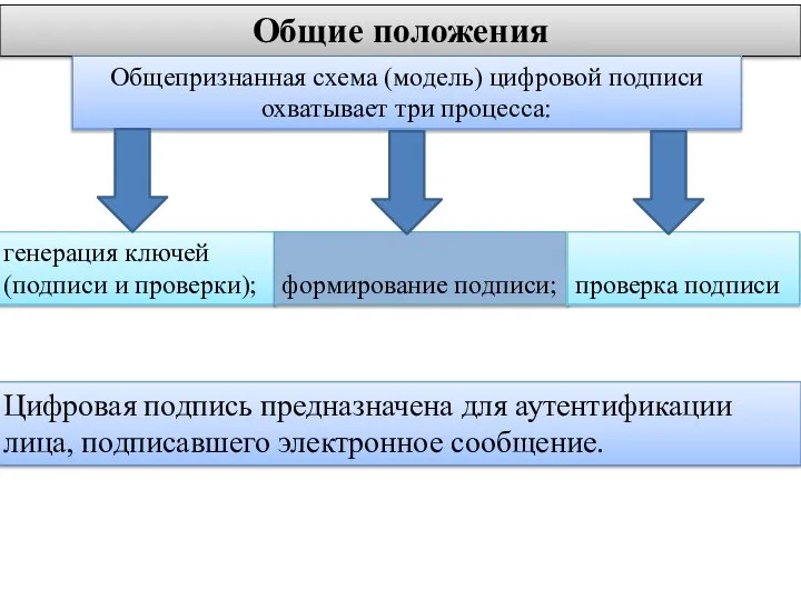 Общие положения Общепризнанная схема (модель) цифровой подписи охватывает три процесса: генерация