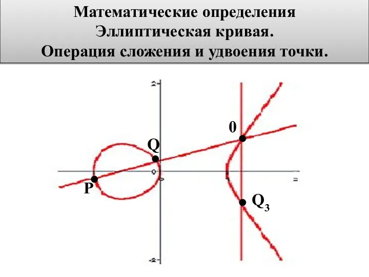 Математические определения Эллиптическая кривая. Операция сложения и удвоения точки. P Q 0 Q3