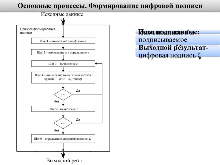 Основные процессы. Формирование цифровой подписи Исходные данные: ключ подписи d и