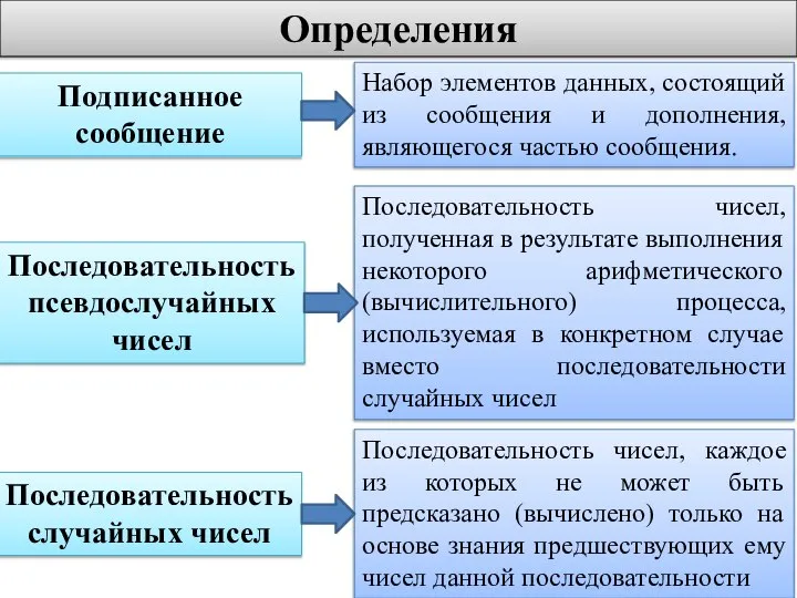 Подписанное сообщение Набор элементов данных, состоящий из сообщения и дополнения, являющегося