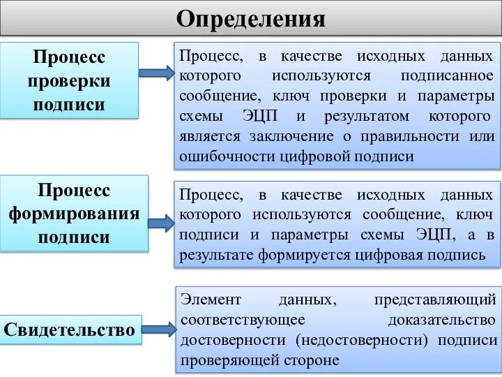 Определения Процесс проверки подписи Процесс, в качестве исходных данных которого используются