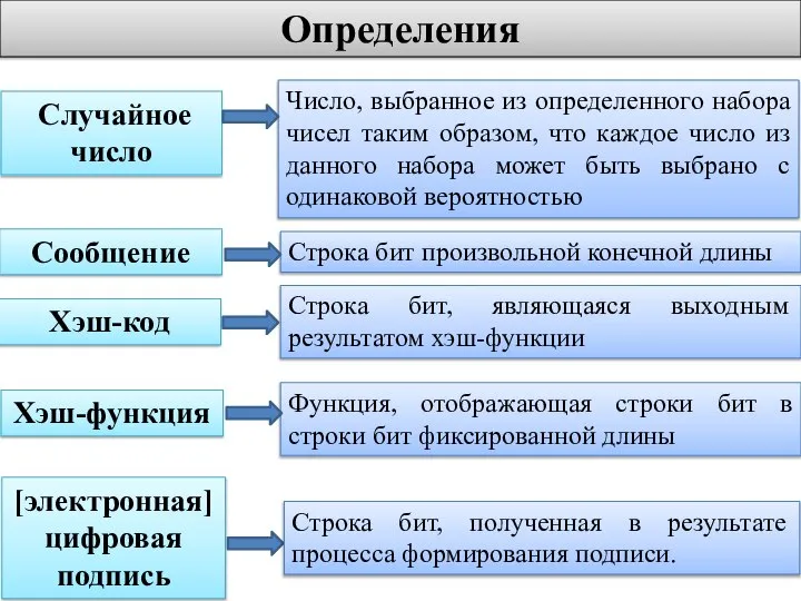 Определения Случайное число Число, выбранное из определенного набора чисел таким образом,