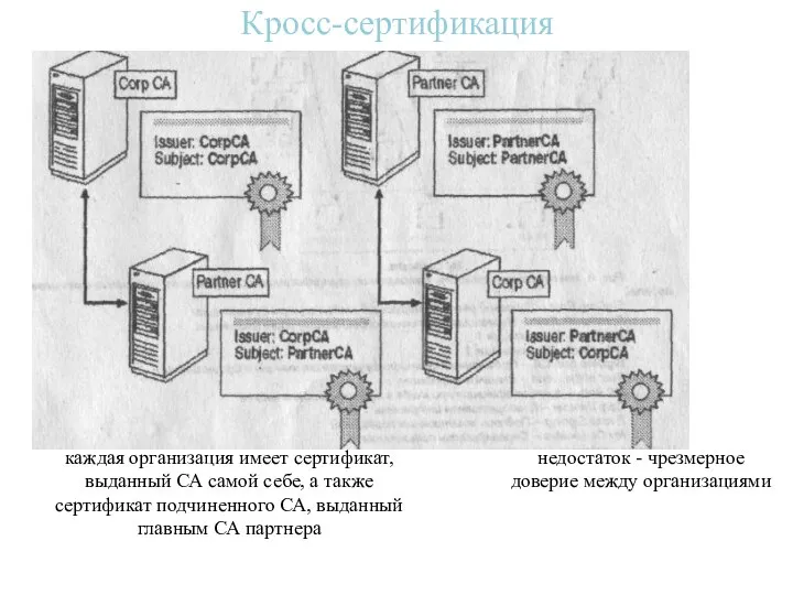 Кросс-сертификация каждая организация имеет сертификат, выданный СА самой себе, а также