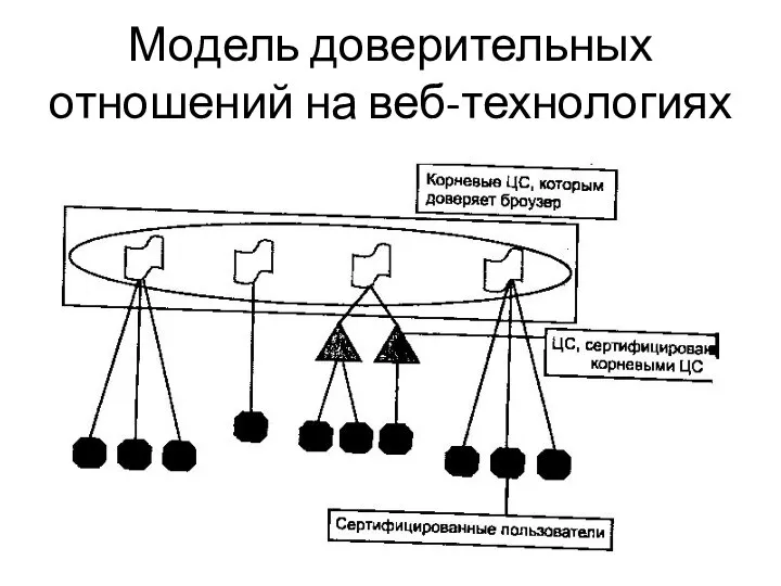 Модель доверительных отношений на веб-технологиях