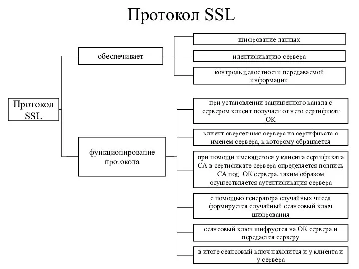 Протокол SSL Протокол SSL обеспечивает функционирование протокола шифрование данных идентификацию сервера