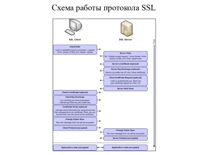 Схема работы протокола SSL