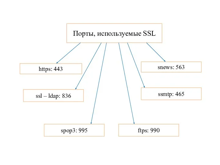 Порты, используемые SSL https: 443 snews: 563 ssmtp: 465 spop3: 995