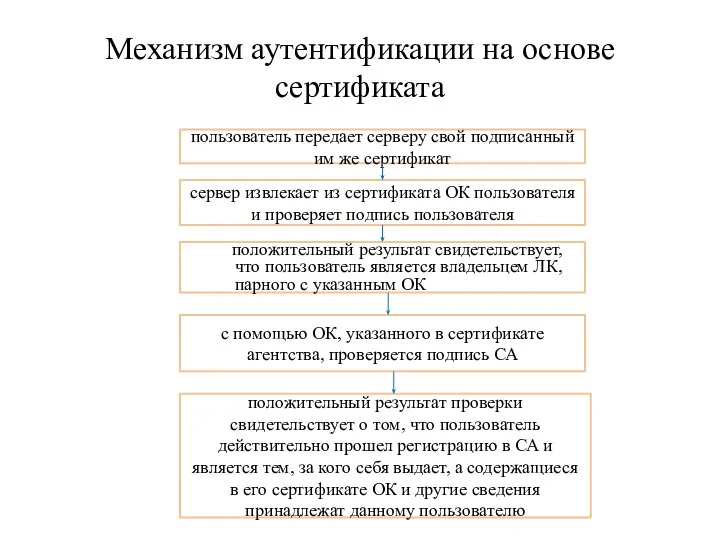 Механизм аутентификации на основе сертификата пользователь передает серверу свой подписанный им