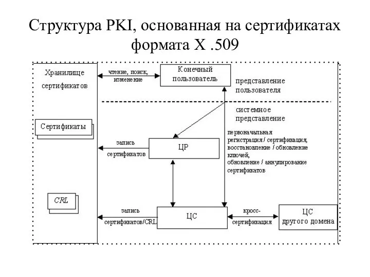 Структура PKI, основанная на сертификатах формата X .509