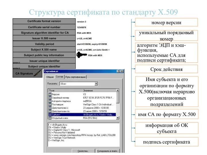 номер версии Имя субъекта и его организации по формату Х.500(включая иерархию