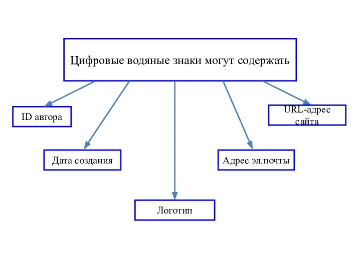 Цифровые водяные знаки могут содержать ID автора Дата создания Адрес эл.почты URL-адрес сайта Логотип