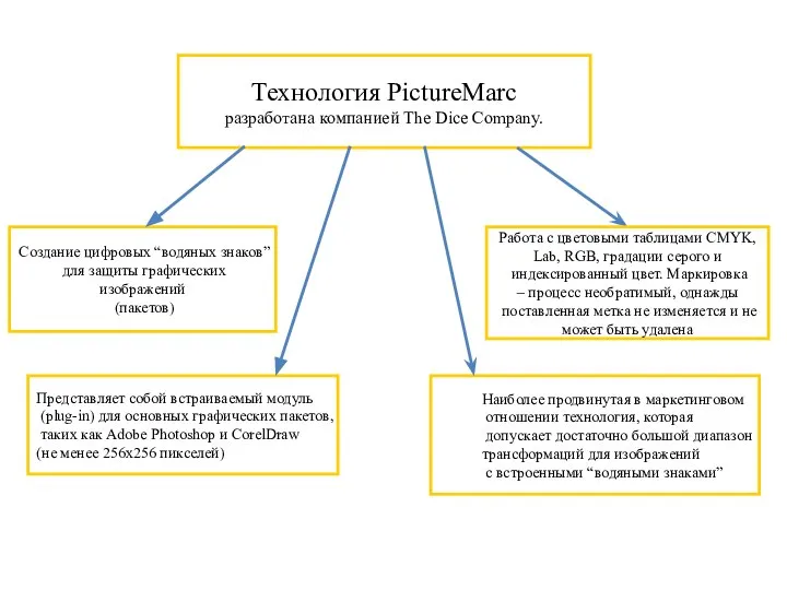 Технология PictureMarc разработана компанией The Dice Company. Создание цифровых “водяных знаков”