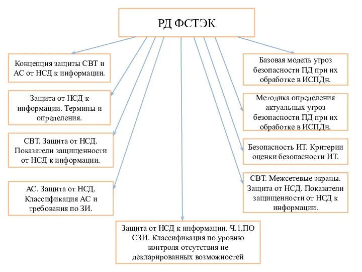 РД ФСТЭК Безопасность ИТ. Критерии оценки безопасности ИТ. АС. Защита от