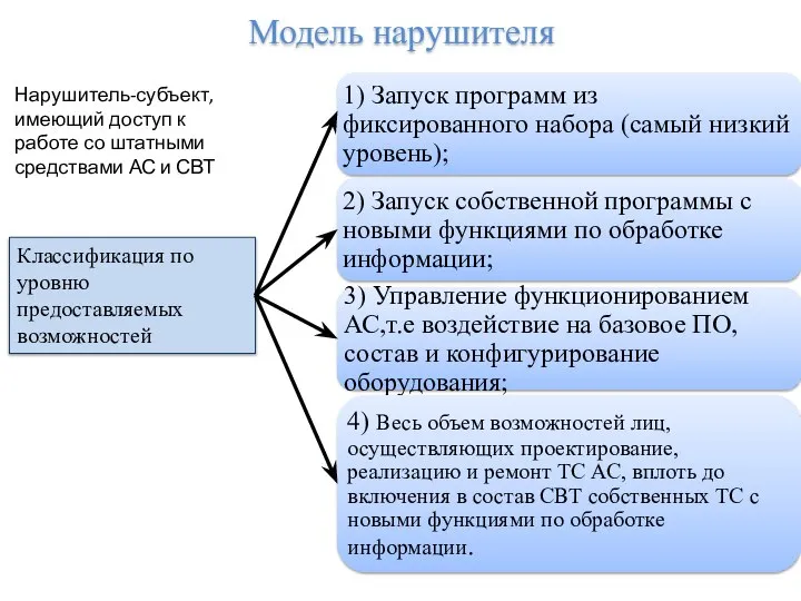 Модель нарушителя Классификация по уровню предоставляемых возможностей Нарушитель-субъект, имеющий доступ к