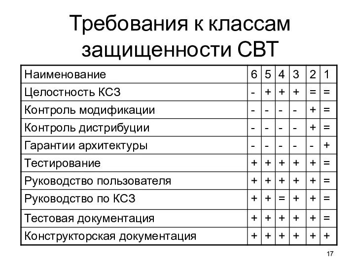 Требования к классам защищенности СВТ