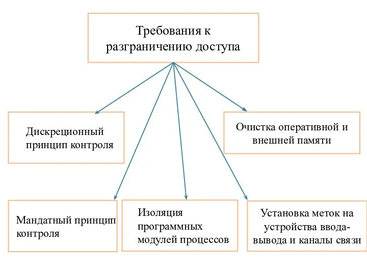 Требования к разграничению доступа Дискреционный принцип контроля Очистка оперативной и внешней