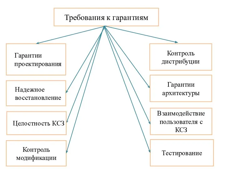 Требования к гарантиям Гарантии проектирования Контроль модификации Надежное восстановление Целостность КСЗ