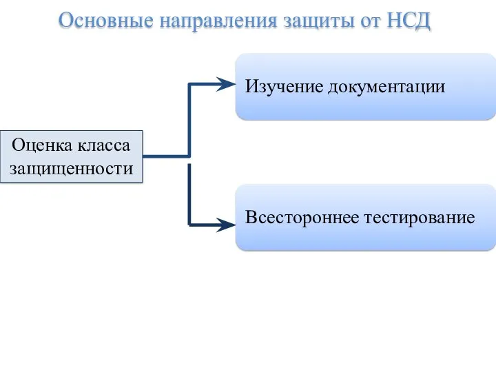 Основные направления защиты от НСД Оценка класса защищенности