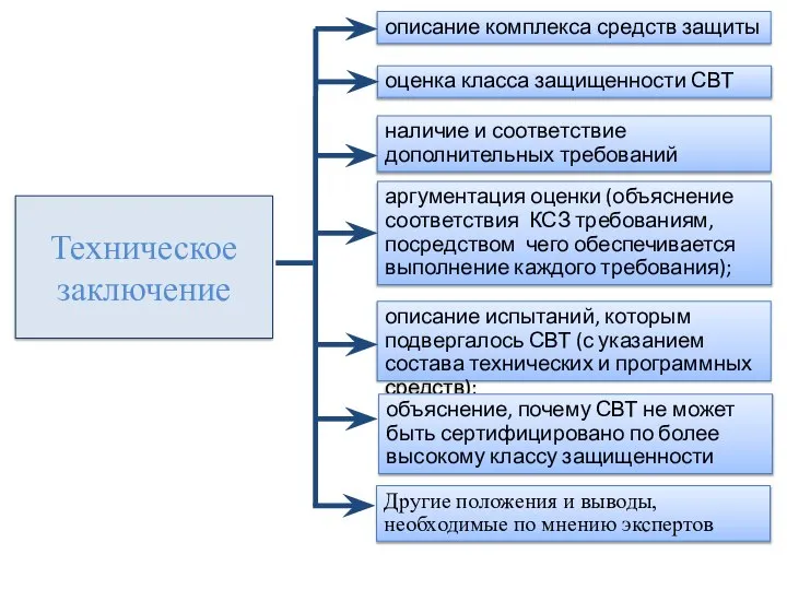 Техническое заключение описание комплекса средств защиты оценка класса защищенности СВТ наличие