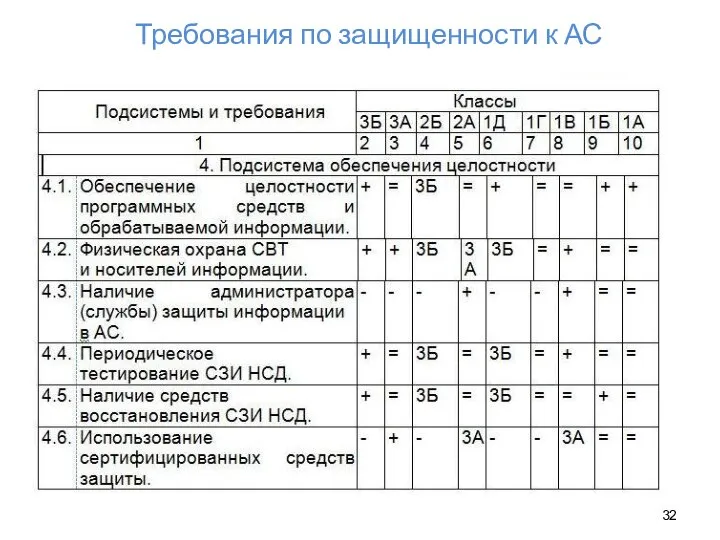 Требования по защищенности к АС