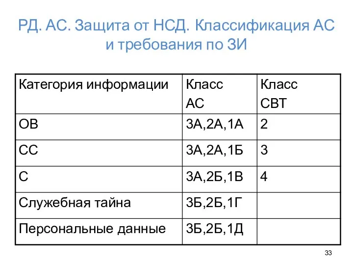 РД. АС. Защита от НСД. Классификация АС и требования по ЗИ