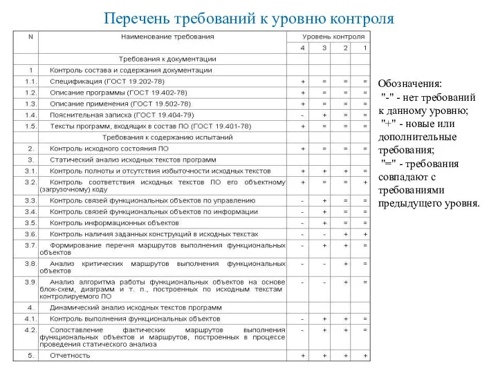 Перечень требований к уровню контроля Обозначения: "-" - нет требований к