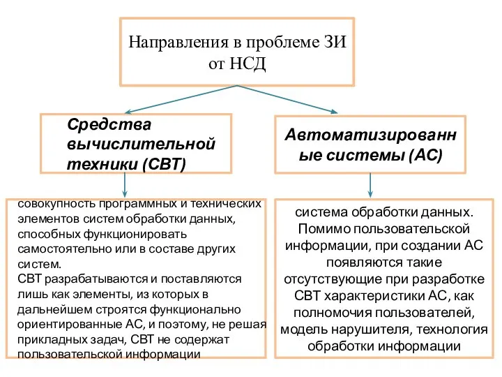 Направления в проблеме ЗИ от НСД Средства вычислительной техники (СВТ) Автоматизированные