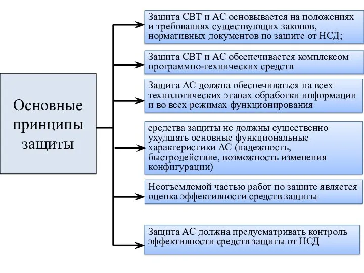 Основные принципы защиты Защита АС должна предусматривать контроль эффективности средств защиты