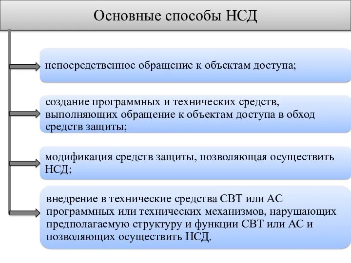 Основные способы НСД