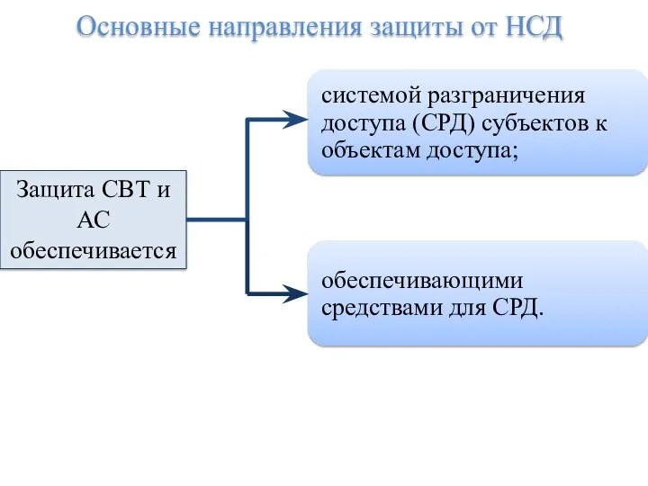 Основные направления защиты от НСД Защита СВТ и АС обеспечивается