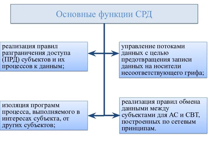 Основные функции СРД реализация правил разграничения доступа (ПРД) субъектов и их