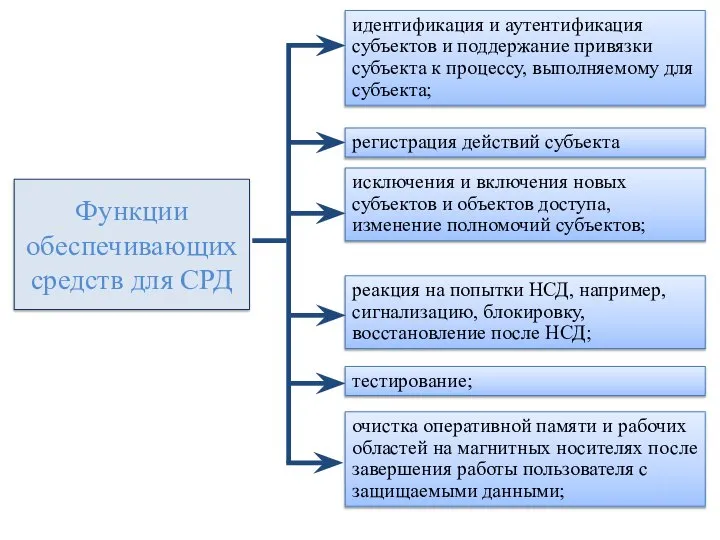 Функции обеспечивающих средств для СРД идентификация и аутентификация субъектов и поддержание