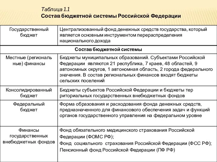 Таблица 1.1 Состав бюджетной системы Российской Федерации