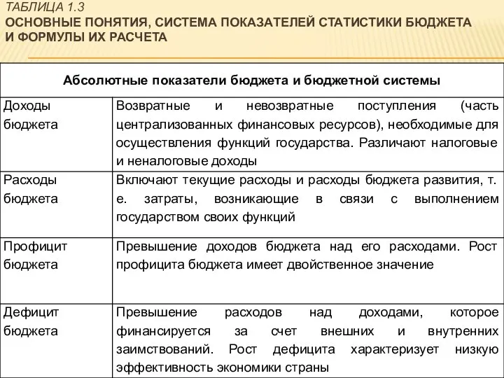 ТАБЛИЦА 1.3 ОСНОВНЫЕ ПОНЯТИЯ, СИСТЕМА ПОКАЗАТЕЛЕЙ СТАТИСТИКИ БЮДЖЕТА И ФОРМУЛЫ ИХ РАСЧЕТА