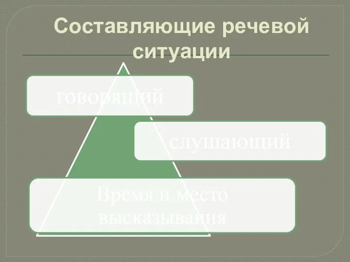 Составляющие речевой ситуации