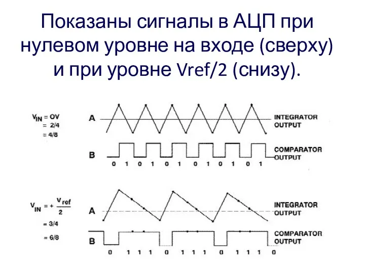 Показаны сигналы в АЦП при нулевом уровне на входе (сверху) и при уровне Vref/2 (снизу).