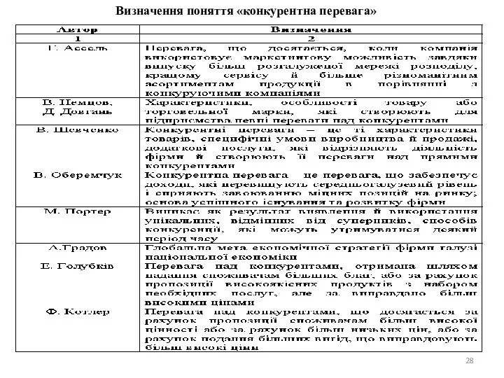 Визначення поняття «конкурентна перевага»