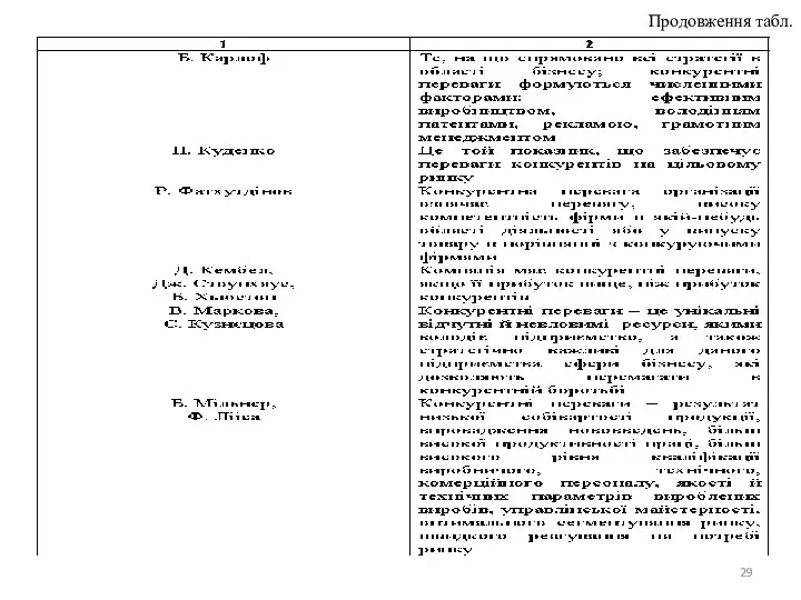 Продовження табл.