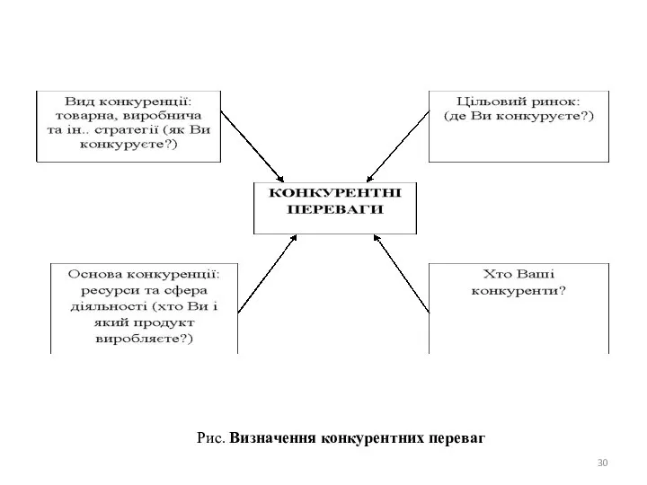 Рис. Визначення конкурентних переваг