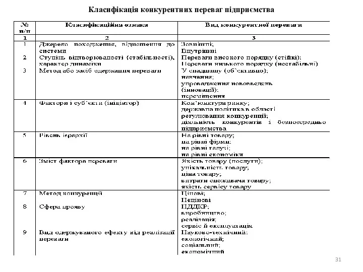 Класифікація конкурентних переваг підприємства