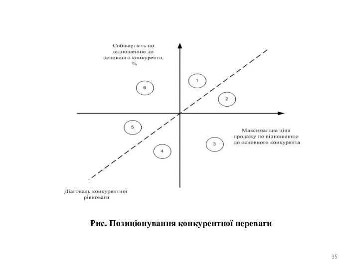 Рис. Позиціонування конкурентної переваги