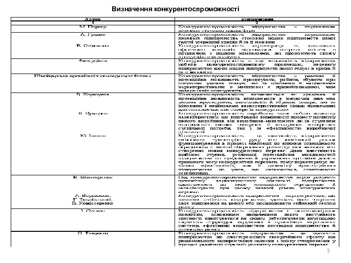 Визначення конкурентоспроможності