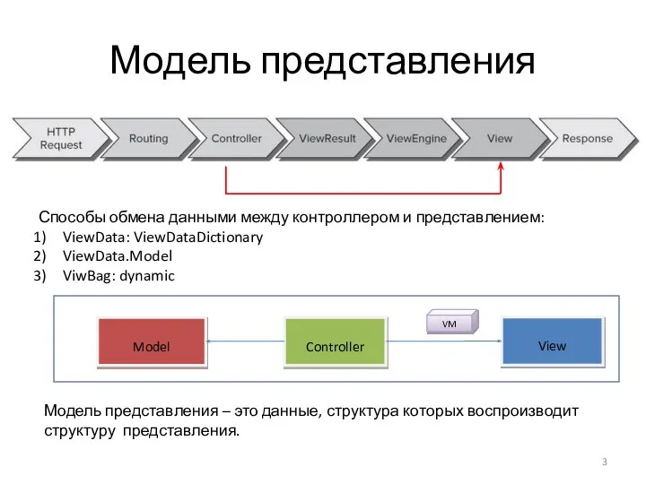 Модель представления Способы обмена данными между контроллером и представлением: ViewData: ViewDataDictionary