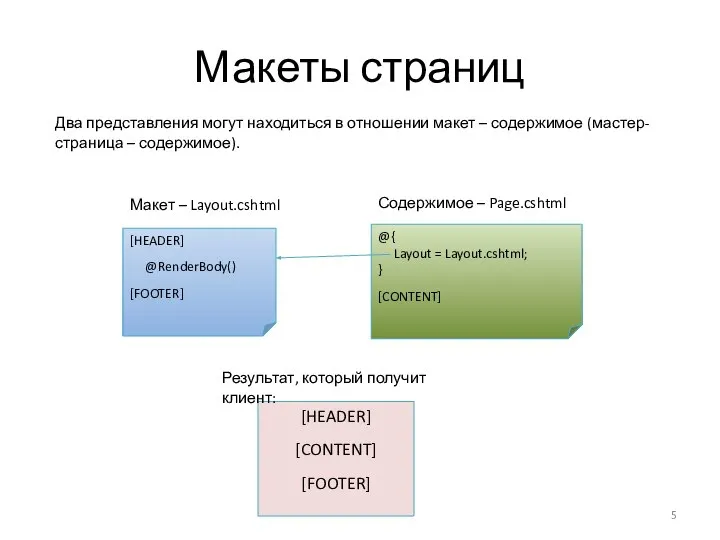 Макеты страниц Два представления могут находиться в отношении макет – содержимое (мастер-страница – содержимое).